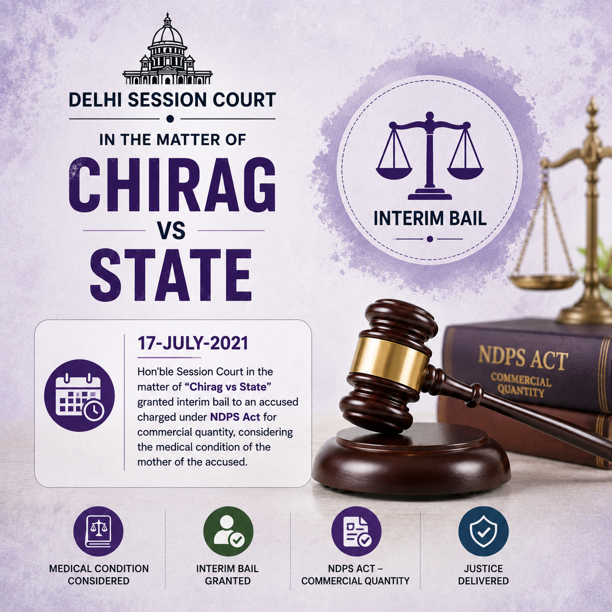 17-July-2021 Hon'ble Session Court in the matter of "Chirag vs State" granted interim bail to an accused charged under NDPS Act for commercial quantity, considering the medical condition of the mother of the accused...